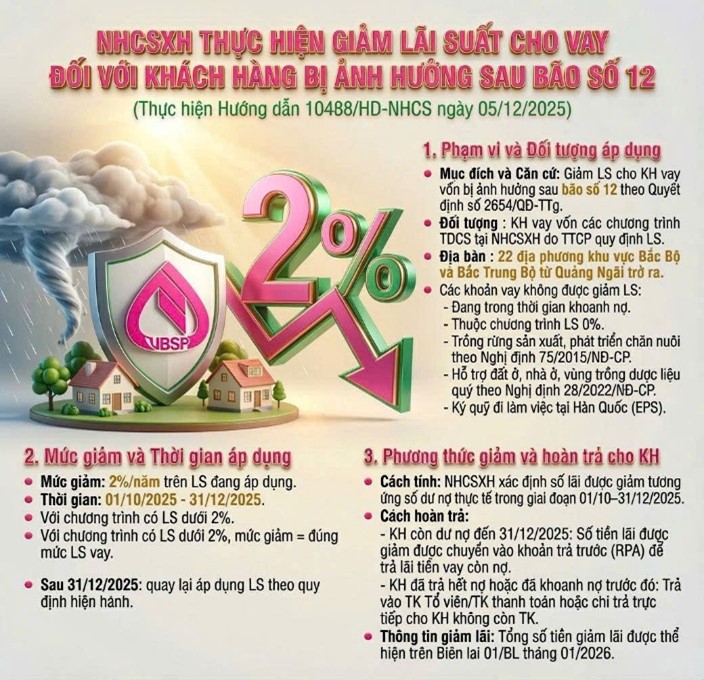 THÔNG BÁO TÍN DỤNG CHÍNH SÁCH MỚI