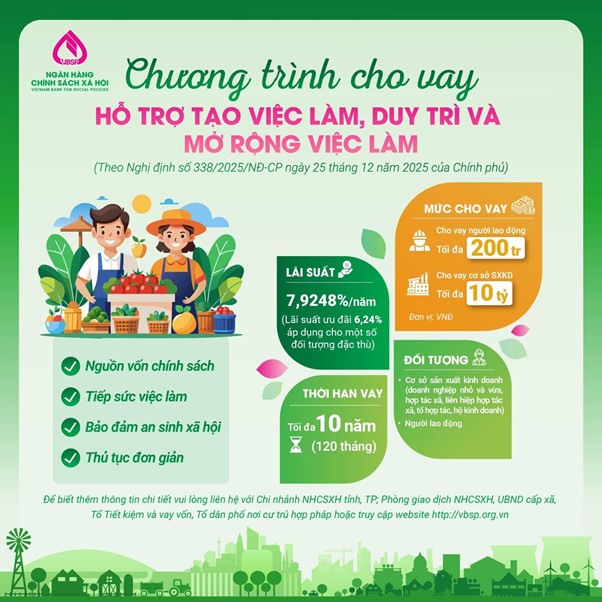 CHÍNH SÁCH CHO VAY HỖ TRỢ TẠO VIỆC LÀM, DUY TRÌ, MỞ RỘNG VIỆC LÀM
