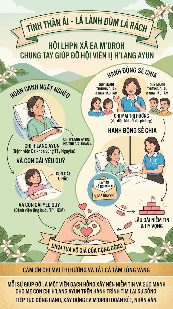 EA M’DROH: ẤM ÁP NGHĨA TÌNH, CHUNG TAY TIẾP SỨC CHO HỘI VIÊN PHỤ NỮ ĐANG ĐẤU TRANH VỚI BỆNH HIỂM NGHÈO
