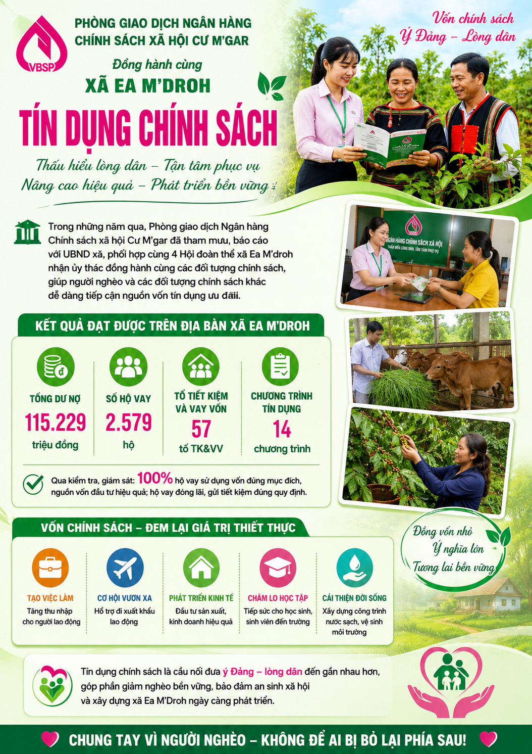 CÔNG TÁC QUẢN LÝ TỐT NGUỒN VỐN TÍN DỤNG CHÍNH SÁCH TRÊN ĐỊA BÀN XÃ EA M’DROH